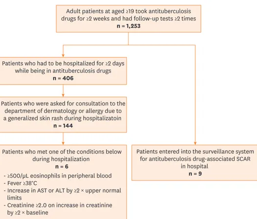 Fig. 1. This flow diagram shows that, among the ≥ 19-year-old patients who were receiving antituberculosis drugs  who also required hospitalization for generalized skin rash, those who met the DRESS syndrome criteria were  selected as the study subjects