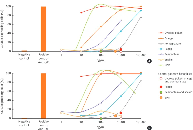 Fig. 2. Basophil activation test: ex vivo activation of patient's basophils expressing CD203c (A) or CD63 (B) standardized activation markers (anti-IgE, 100% 