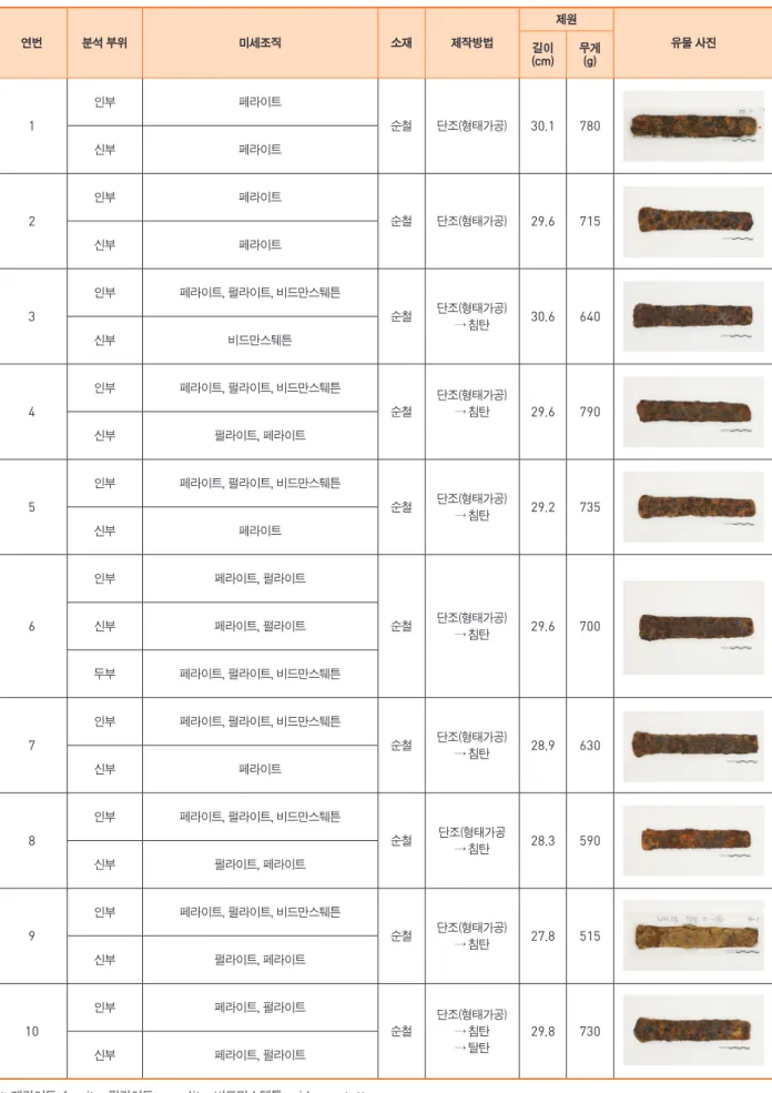 표  1  울산 하대고분 출토 판상철부 미세조직 분석 결과 연번 분석 부위 미세조직 소재 제작방법 제원 유물 사진 길이 (cm) 무게(g) 1 인부 페라이트 순철 단조(형태가공) 30 