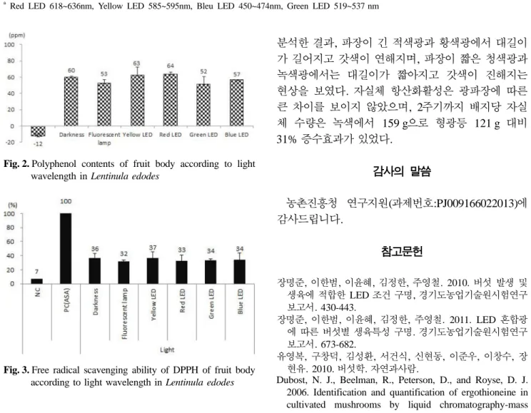 Table 3. Productivity of fruiting body according to light wavelength in Lentinula edodes for second flush Light typea Number of fruiting body