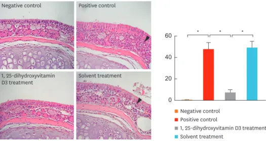 Fig. 4. shows cytokine expression in the nasal tissue. Compared to group 1 mice, significantly  increased mRNA levels of IL-4 (P = 0.010), IL-5 (P = 0.010), IL-10 (P = 0.010), IL-13 (P =  0.010), and IFN- γ (P = 0.019) were observed in the nasal tissues of
