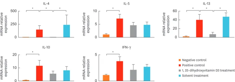 Fig. 4. Decreased IL-4 and IL-13 mRNA levels in the nasal tissue in 1, 25-dihydroxyvitamin D3 treated mice (group 3)