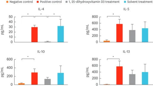 Fig. 6. Cytokine levels in the lymphocyte culture from cervical LNs. Level of IL-4 was significantly decreased in  mice treated with intranasal 1, 25-dihydroxyvitamin D3