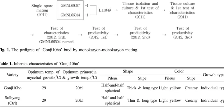 Table 2. Mycelial growth in the different incubation temperature.