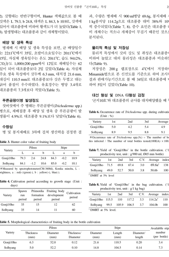 Table 3. Hunter color value of fruiting body