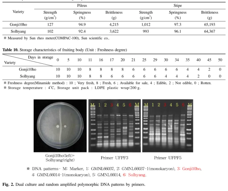 Table 9. Physical characteristics of fruiting body