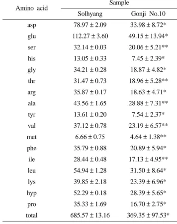Table 1. Compositons and content of free sugars and sugar alcohols in N. lepideus. (unit : mg/g) 