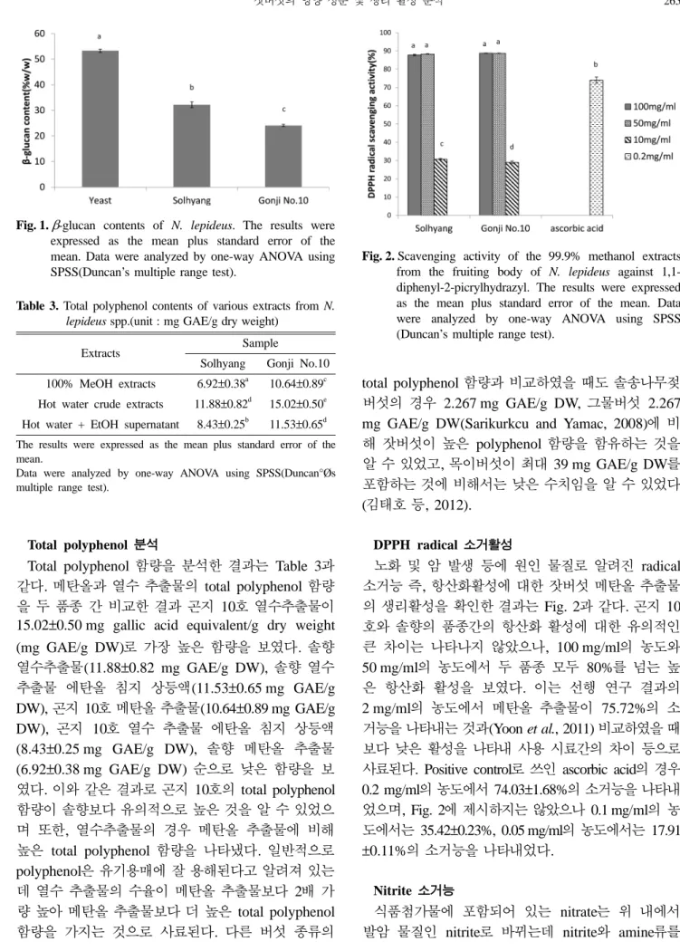 Table 3. Total polyphenol contents of various extracts from N.