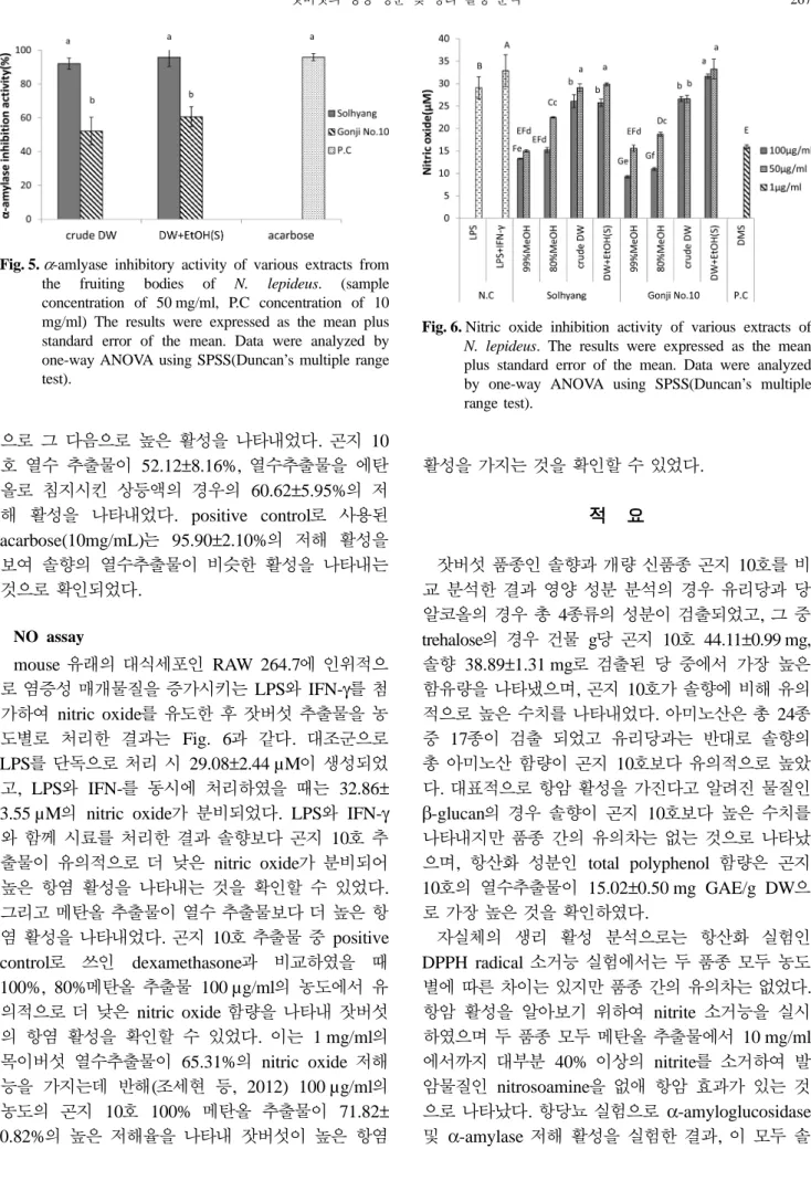 Fig. 6. Nitric oxide inhibition activity of various extracts of N. lepideus.  The results were expressed as the mean plus standard error of the mean