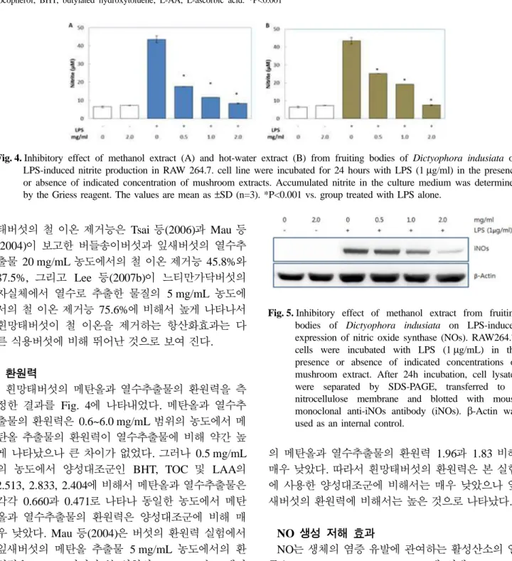Table 2. Chelating effects of methanol and hot-water extracts from fruiting bodies of Dictyophora indusiata at different concentrations