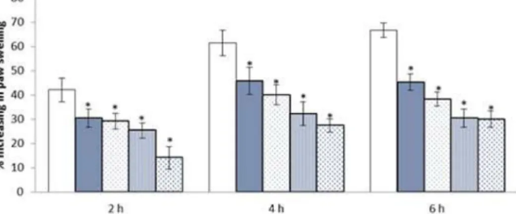 Fig. 6. Effect of methanol extract from fruiting bodies of Dictyophora indusiata on carrageenan-induced paw edema of rats.
