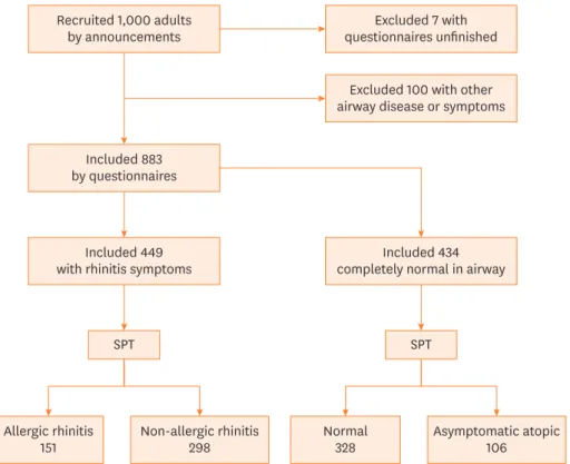 Fig. 1. The flow chart of the study.
