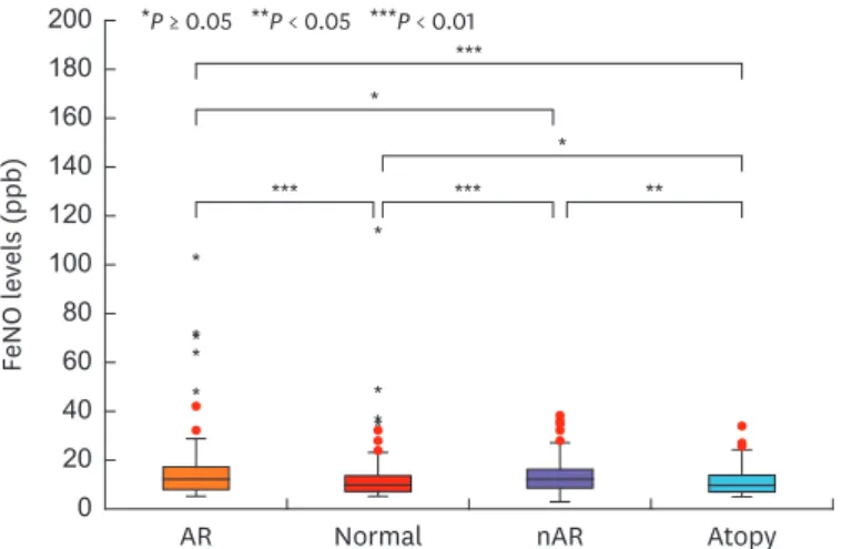 Fig. 3. The comparisons of nasal FeNO values between different subgroups. The NO values are represented by box  diagram