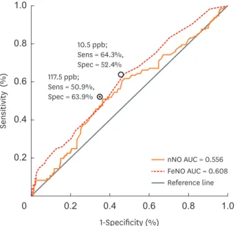 Fig. 4. The ROC curve and cutoff point of nNO and FeNO for predicting AR. The diagonal line is the reference line,  which represents the AUC of 0.5