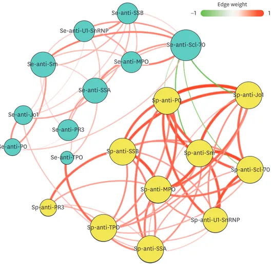 Fig. 5. The network-based analysis for the associations between Abs in Sp and Se. The network graph was  constructed with the 20 Abs