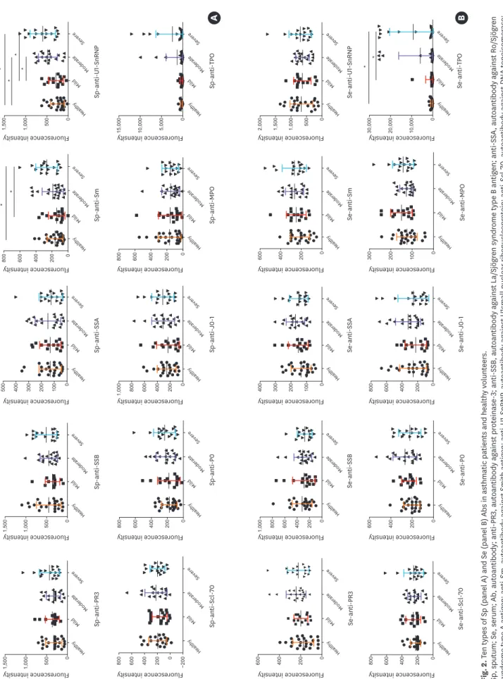 Fig. 2. Ten types of Sp (panel A) and Se (panel B) Abs in asthmatic patients and healthy volunteers