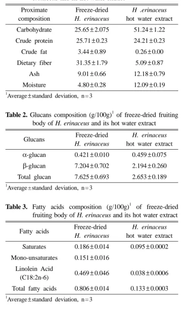 Table 1.  Proximate composition (g/100g) 1  of freeze-dried H.