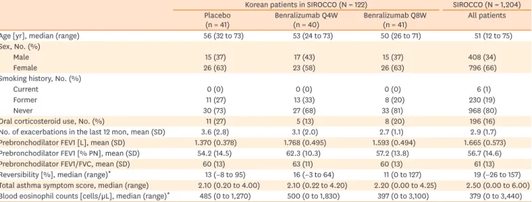 Table 1. Patient demographics and baseline clinical characteristics