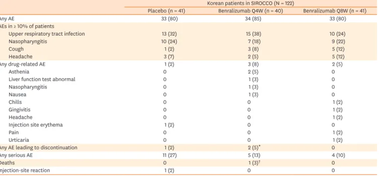 Table 3. Summary of adverse events (safety analysis set)