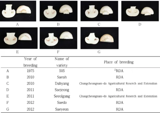 Fig. 1. Selected varieties of Agaricus bisporus in this study.  1) RDA; Rural Development Administration.