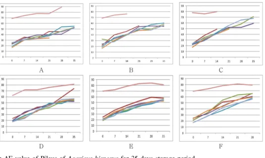 Fig. 3. Changes in E value of Pileus of Agaricus bisporus for 35 days storage period