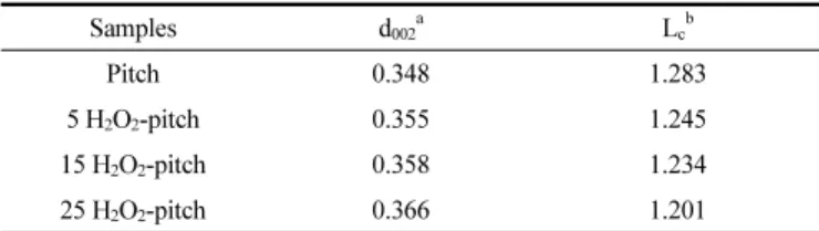 Table 2. Microcrystalline Structural Parameters of the Pitch and  Pre-oxidized Pitch Samples d 002 a L c b Pitch 0.348 1.283 5 H 2 O 2 -pitch 0.355 1.245 15 H 2 O 2 -pitch 0.358 1.234 25 H 2 O 2 -pitch 0.366 1.201