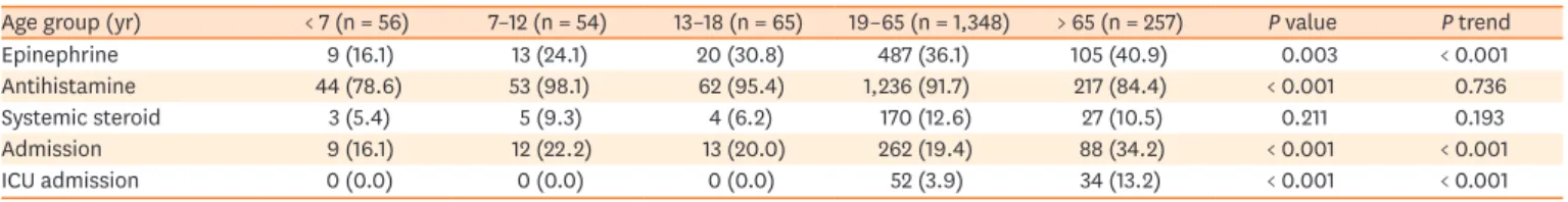 Table 2. Medication use and patient disposition by age group