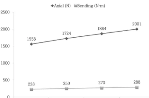 Fig.  3은  07-단동  3형의  적설하중에  대한  축방향력과  강축에  대한  휨모멘트를  나타낸다.  검토  결과  당  비닐하 우스의  축방향  내력은  약  27,305N로  나타났다