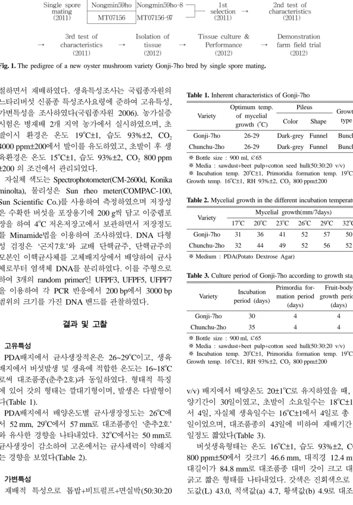 Table 1. Inherent characteristics of Gonji-7ho 