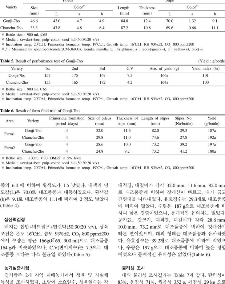 Table 5. Result of performance test of Gonji-7ho (Yield : g/bottle)