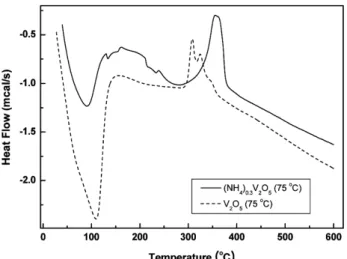 Figure 2. DSC curves of (NH 4 ) 0.3 V 2 O 5 ⋅0.8H 2 O and V 2 O 5 ⋅1.6H 2 O.