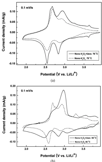 Figure 9. Linear sweep voltammograms of the vanadium oxide electro- electro-des at sweep rate of 0.1 mV/s; (a) (NH 4 ) 0.3 V 2 O 5  (75  ℃) and V 2 O 5  (75 