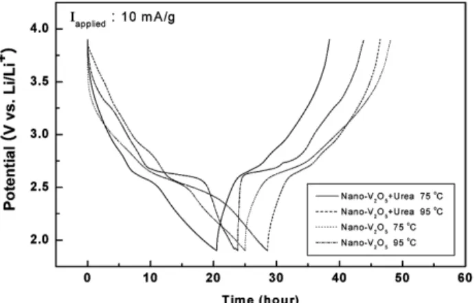 Figure 11. Discharge profiles of the nano vanadium oxide electrodes at different discharge rates; (a) (NH 4 ) 0.3 V 2 O 5  (75  ℃), (b) (NH 4 ) 0.3 V 2 O 5 (95