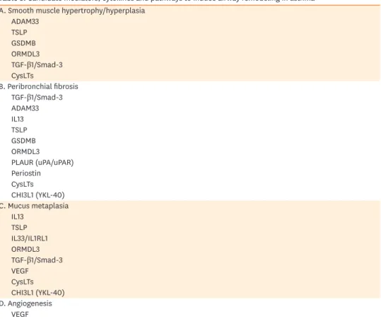 Table 3. Candidate mediators, cytokines and pathways to induce airway remodeling in asthma * A