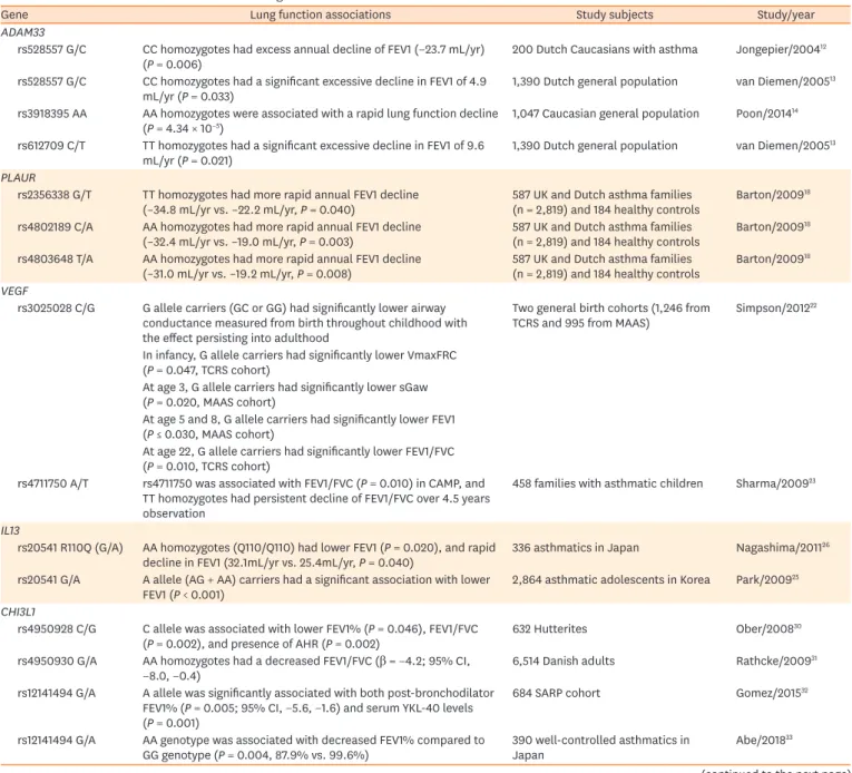 Table 1. Gene variants associated with decline in lung function in asthma