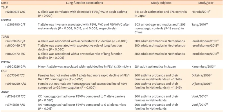 Table 1. (Continued) Gene variants associated with decline in lung function in asthma
