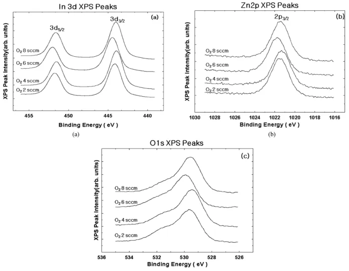 Table 3. In/Zn/O Composition of IZO Thin Film as a Function of  Oxygen Introduction Flow Rate