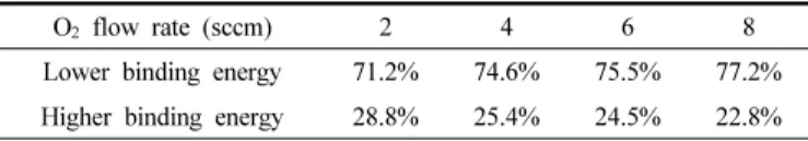 Table  4.  %  Relative  Peak  Area  of  O  1s  Peak  with  Lower  and  Higher  Binding Energy as Estimated from XPS Spectra After Curve-fitting