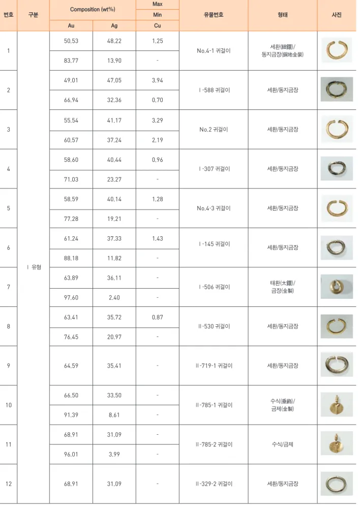 표  1  영남지역 유적 출토 금제 귀걸이 성분 분석 결과 번호 구분 Composition (wt%) Max 유물번호 형태 사진Min Au Ag Cu 1 Ⅰ 유형 50 