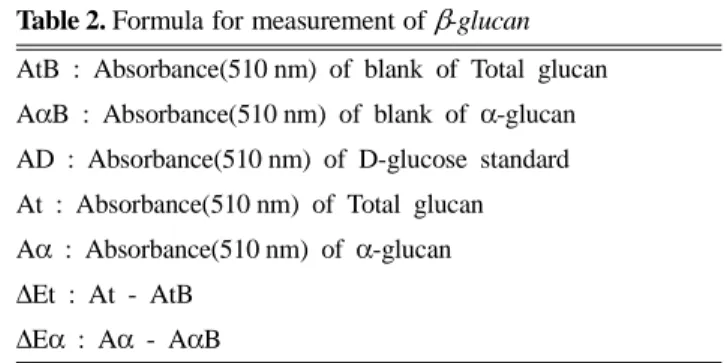 Table 1. List of Ganoderma strains used in this study  ASI 