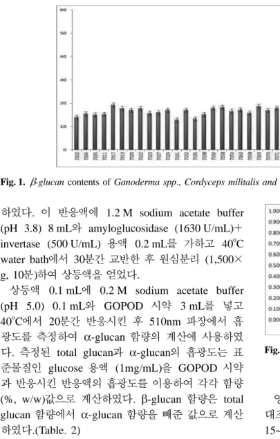 Fig. 2. Standard curve of gallic acid Polyphenol contents (ppm)