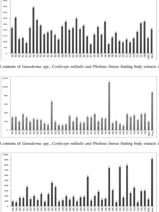 Fig. 4. Polyphenol contents of Ganoderma spp.,  Cordyceps militalis and Phelinus linteus fruiting body extracts in EtOH(ppm).