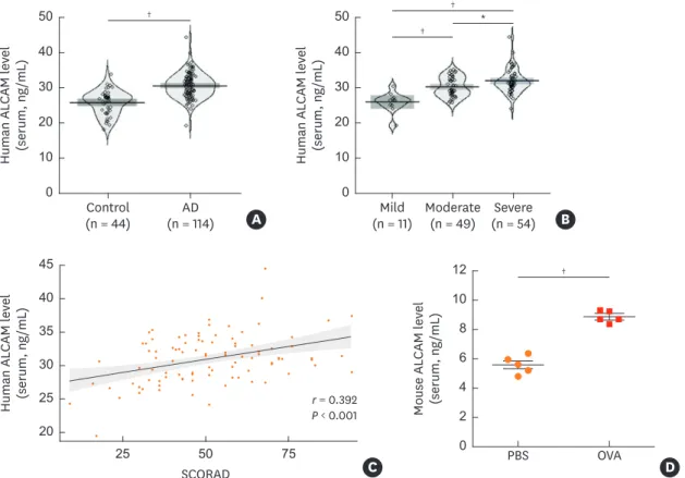 Fig. 1. ALCAM expression in pediatric AD patients and OVA-induced AD mice. (A-C) ALCAM level was measured by ELISA in serum samples from healthy controls  (n = 44) and AD patients (n = 114)