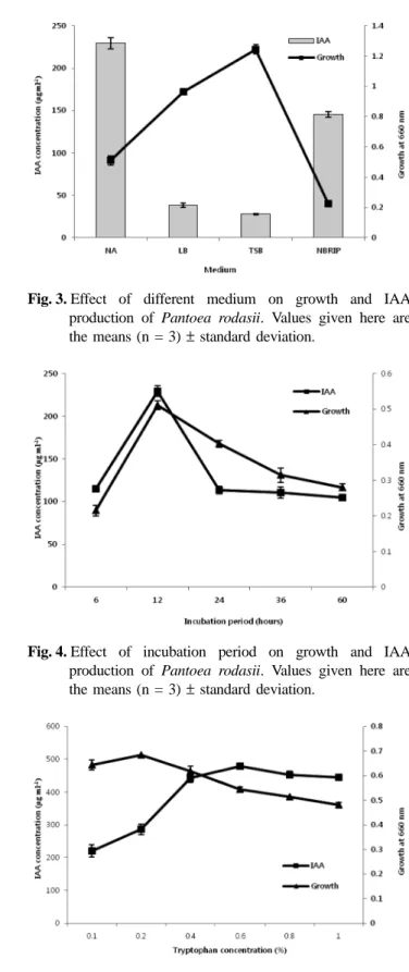 Fig. 2. Insoluble Phosphate solubilization (µg ml -1 ) and changes of pH in NBRIP culture medium containing Pantoea rodasi