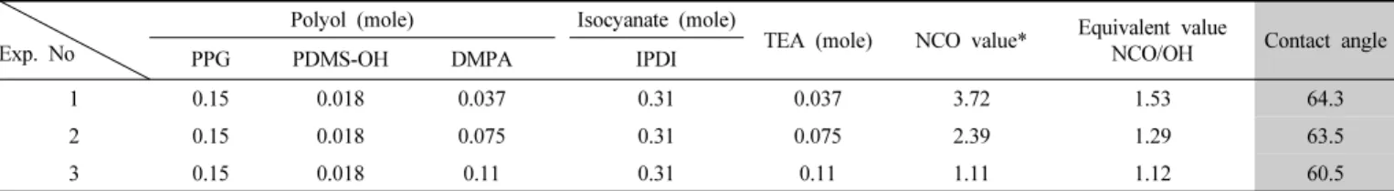 Table 1. Formulation of PDMS-PU dispersion