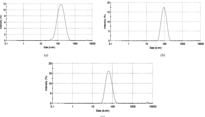 Figure 2. Particle size distributions of PDMS-PU dispersion in water; (a) 7.2 mole% DMPA Containing, (b) 13.5 mole% DMPA Containing, (c) 18.7 mole% DMPA Containing.