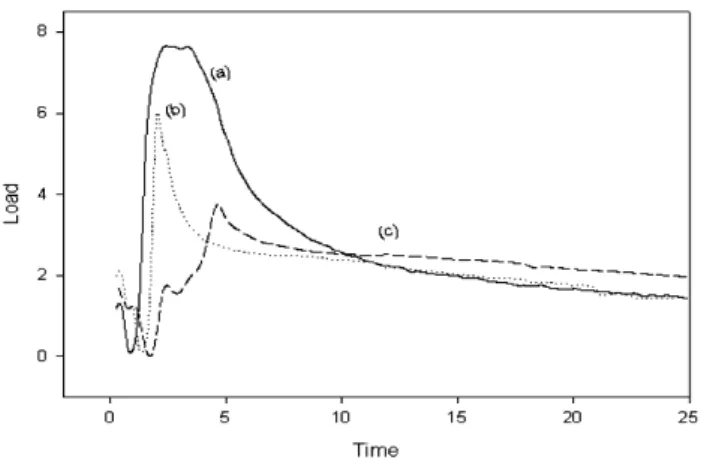 Figure 4. DSC Thermogram of PDMS-PU; (a) 7.2 mole% DMPA  Containing, (b) 13.5 mole% DMPA Containing, (c) 18.7 mole% DMPA  Containing.