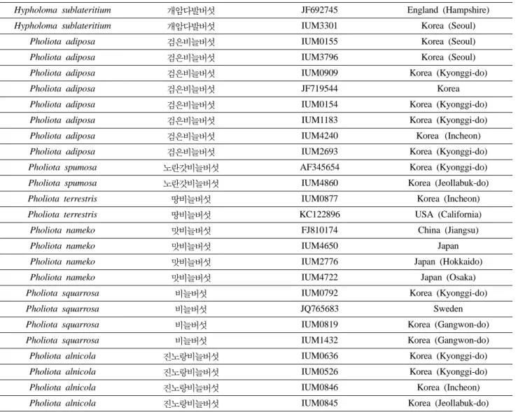 Table 1. The mushroom species used in this study