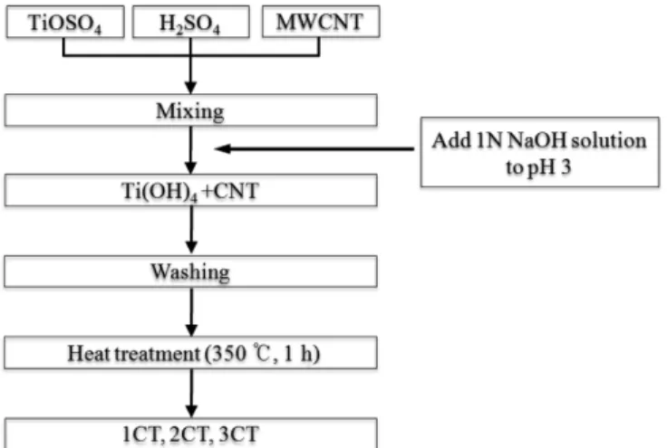 Table 1. The Composition (atomic percent) of the Samples Sample name C (at%) O (at%) Ti (at%) Fe (at%) O/Ti