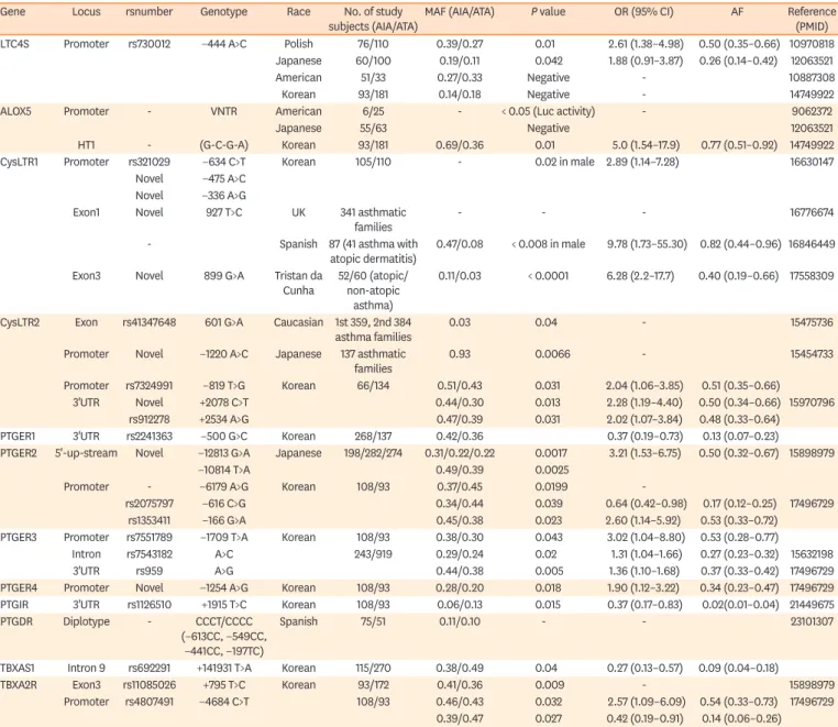 Table 1. NERD-associated single nucleotide polymorphisms in the genes for cysteinyl LTRs, PG, and thromboxane synthesis and their receptors